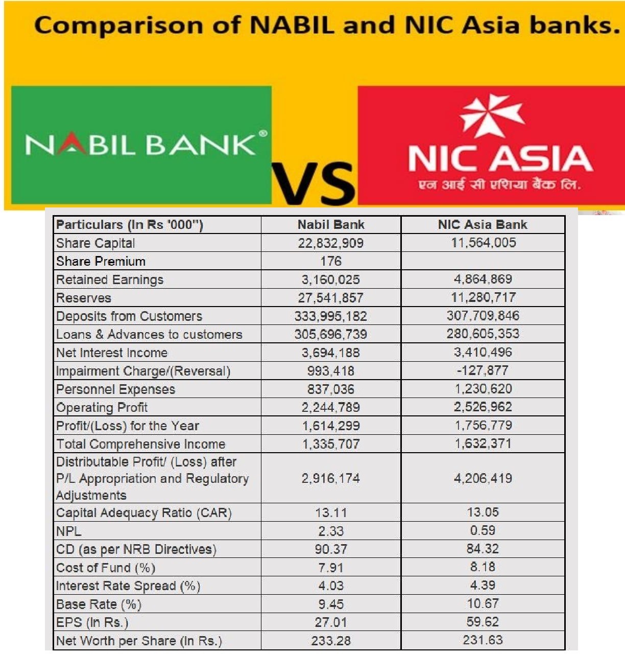 NABIL Bank Vs NIC Asia Bank :  Share capital of NABIL is Rs. 22.83 arba and Rs. 11.56 arba of NICA